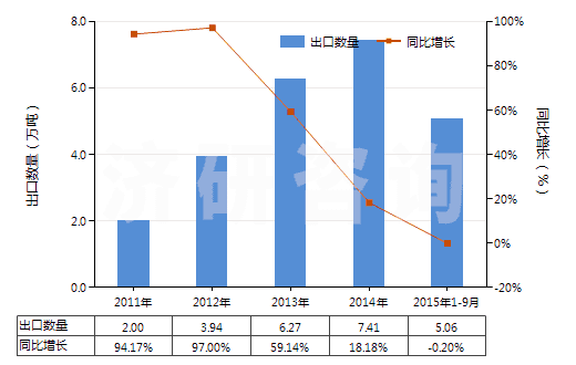 2011-2015年9月中國(guó)膽堿及其鹽(HS29231000)出口量及增速統(tǒng)計(jì) 2011-2015年9月中國(guó)膽堿及其鹽(HS29231000)出口量及增速統(tǒng)計(jì)